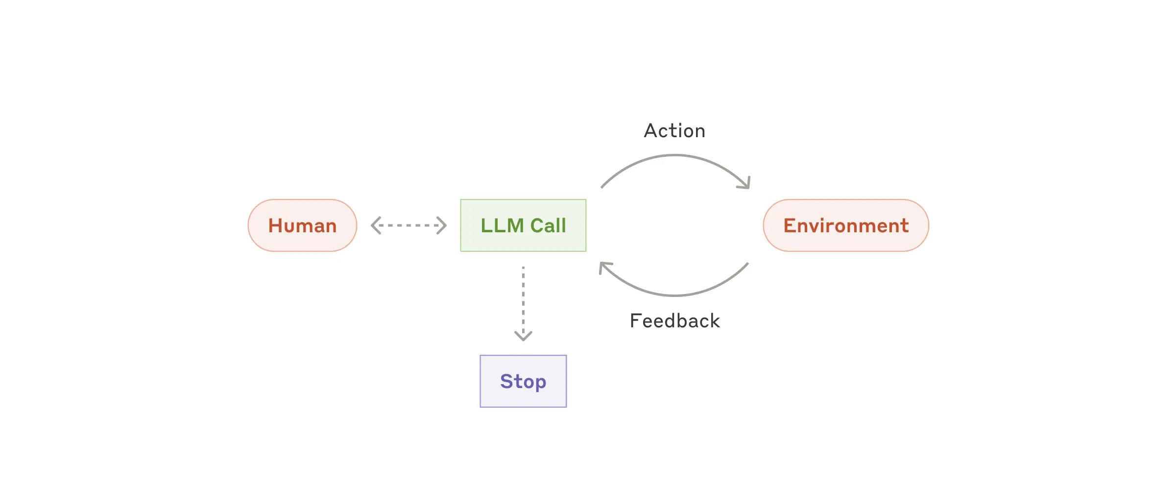 ReAct Loop