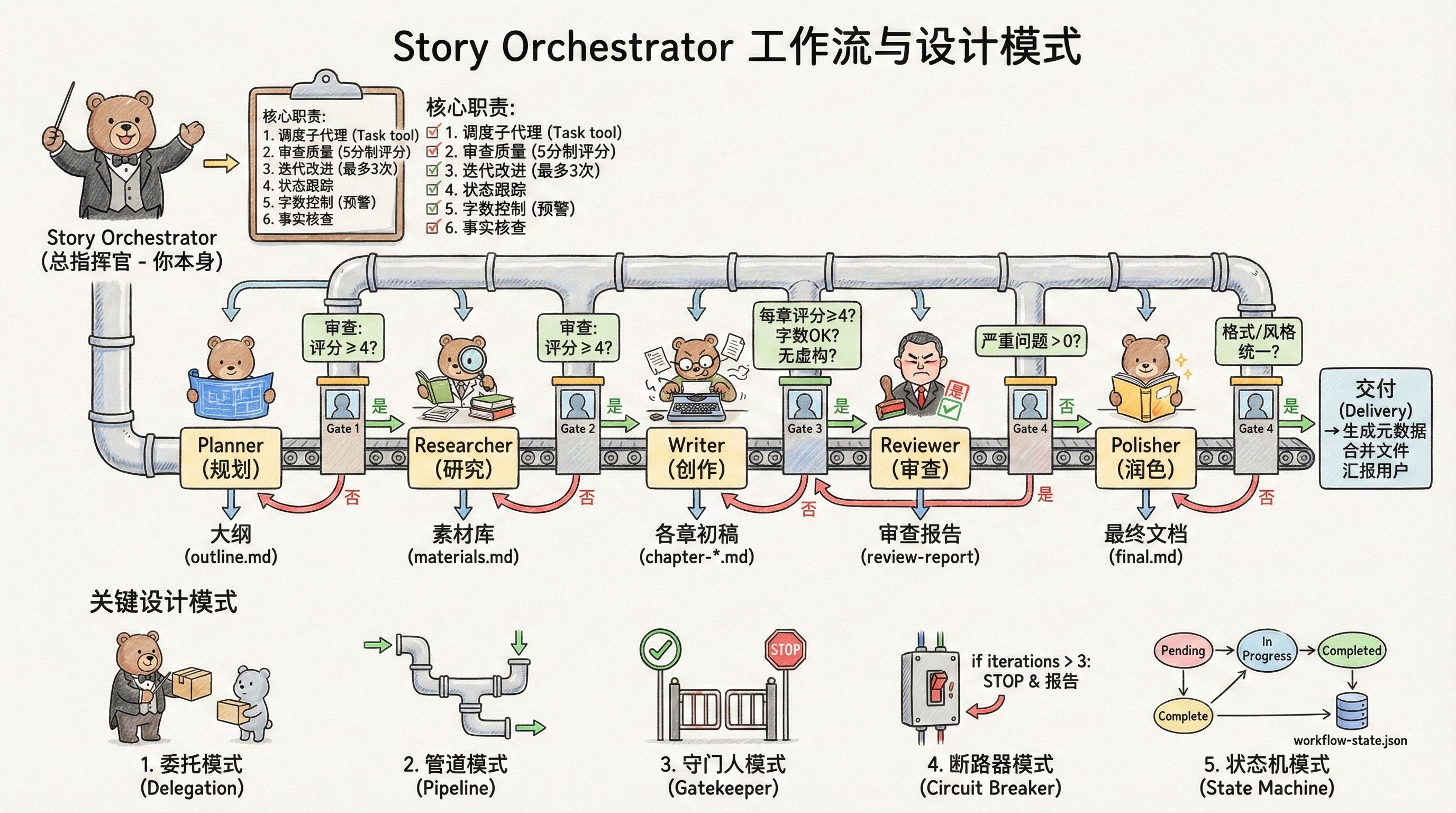 Agent Design Workflow